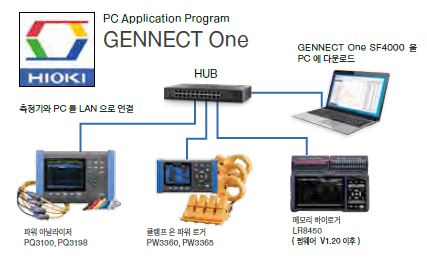 GENNECT One으로 PQ3100-91 데이터를 PC에 실시간 표시